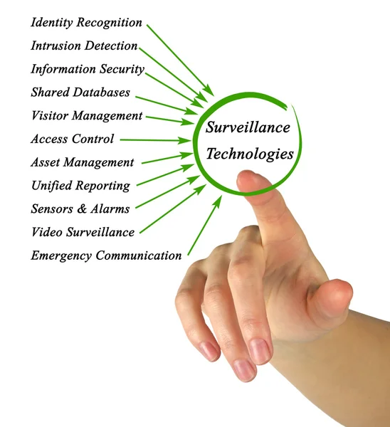 Diagram van toezicht technologieën — Stockfoto